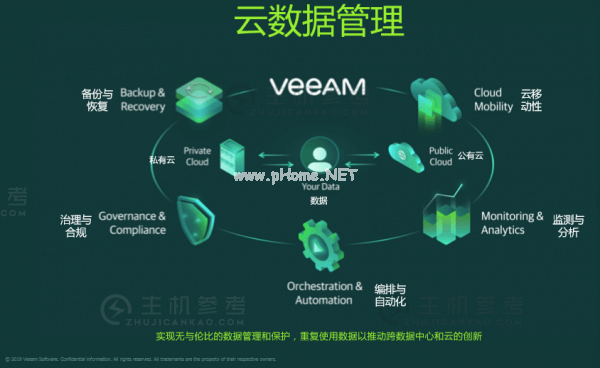 Veeam新一代云数据管理解决方案v10在全球发布！