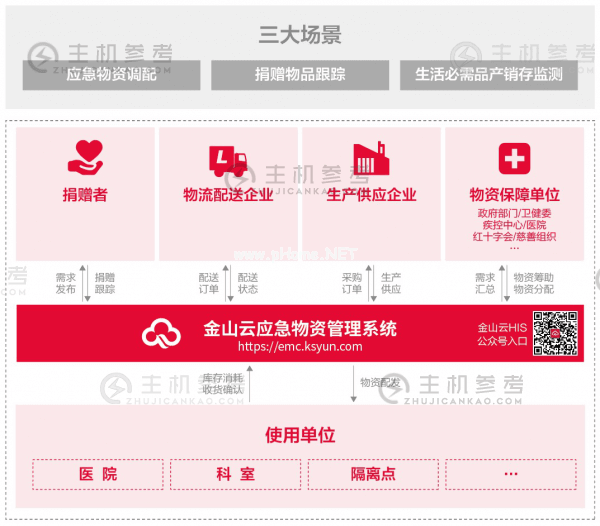 金山云应急物资管理系统应用场景升级 助力“一线”物资管控