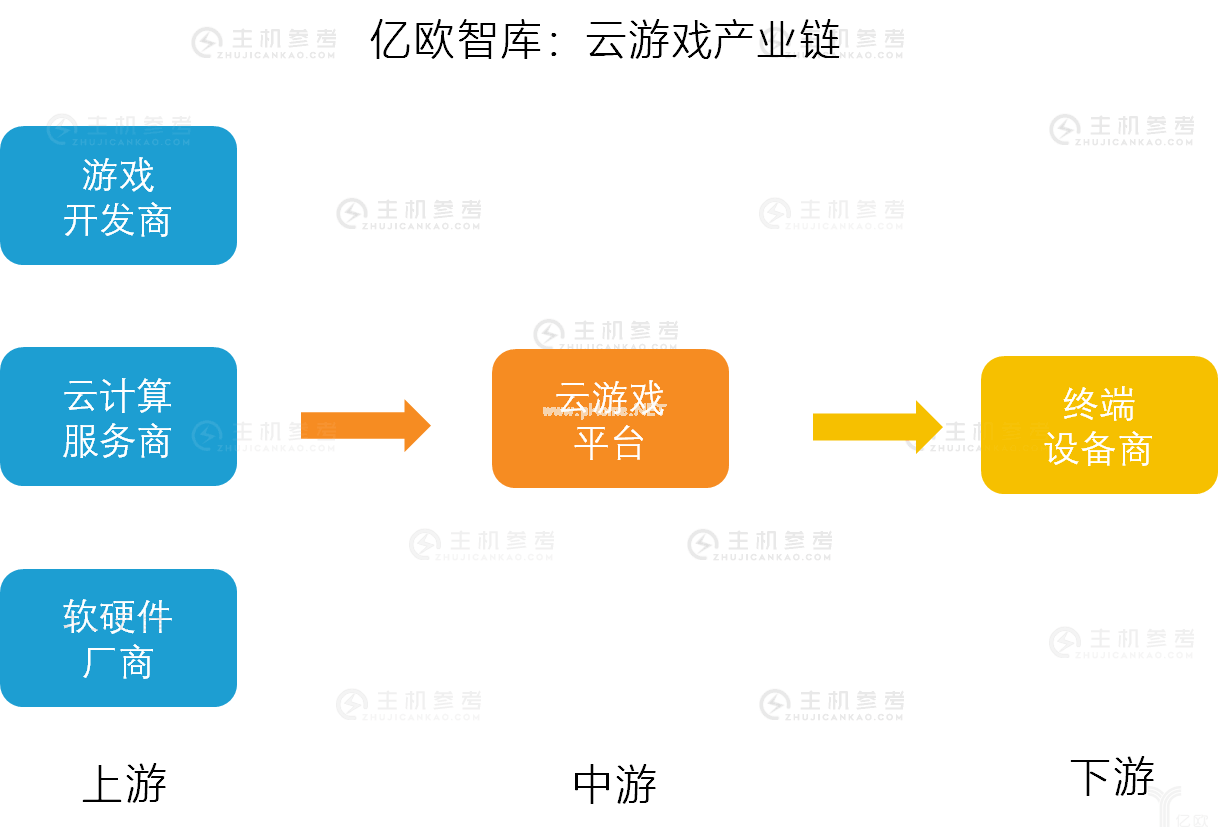 云游戏时代正在到来，游戏产业将如何被重塑？