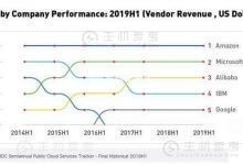 2019年阿里云营收破50亿美元!已成为全球第三大云计算公司 - 主机参考VPS测评_主机参考