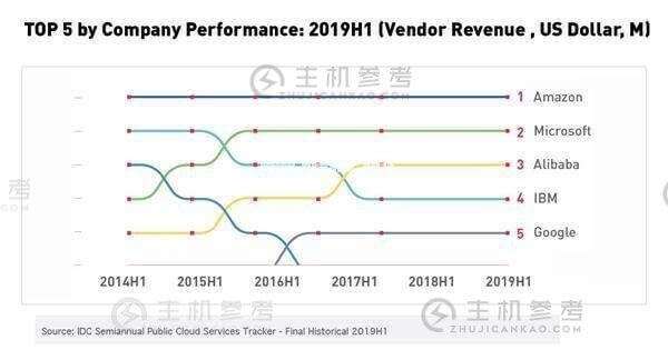 2019年阿里云营收破50亿美元！已成为全球第三大云计算公司