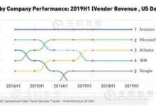 2019年阿里云营收破50亿美元 已成为全球第三大云计算公司 - 主机参考VPS测评_主机参考