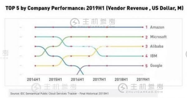 2019年阿里云营收破50亿美元 已成为全球第三大云计算公司