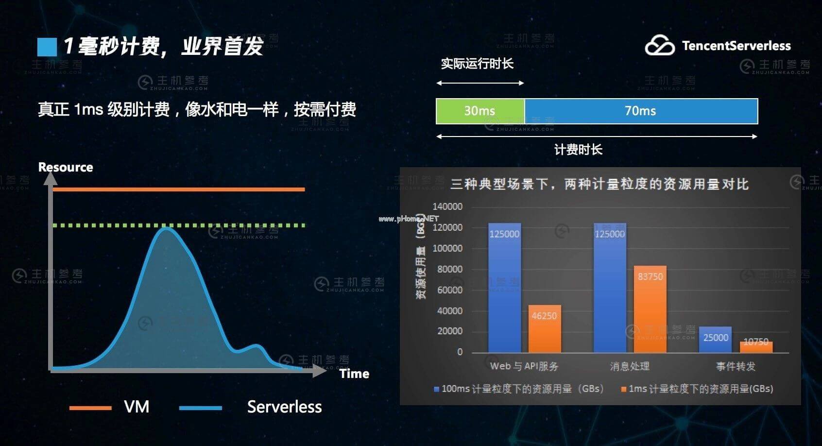 打掉 Serverless“拦路虎” 腾讯云有“三板斧”