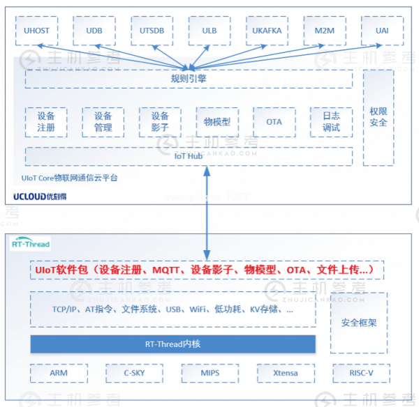 UCloud优刻得与RT-Thread睿赛德科技达成战略合作，全面共建物联网生态