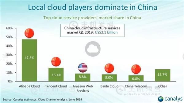 中国云计算市场调研报告：阿里云市场份额第一 亚马逊第三