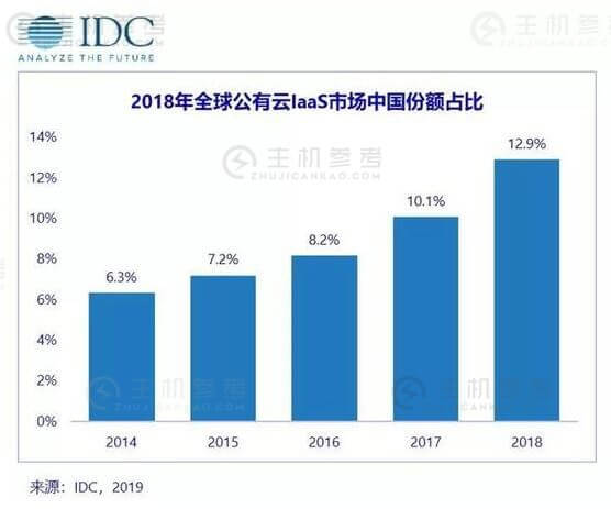 中国成全球第二大公有云IaaS市场 前十名中国占据四席