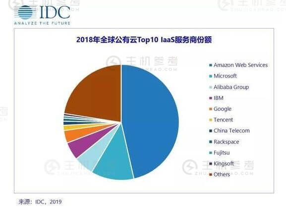 中国成全球第二大公有云IaaS市场 前十名中国占据四席