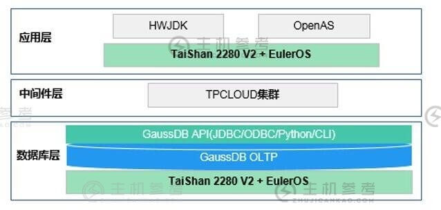 华为自研IT软硬件TaiShan服务器商用 基于鲲鹏920