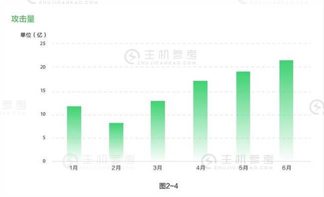 阿里云2019上半年web应用安全报告 ：90%以上攻击流量来源于扫描器