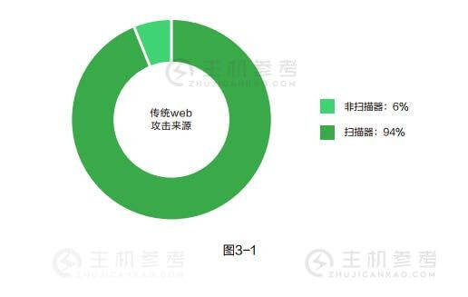 阿里云2019上半年web应用安全报告 ：90%以上攻击流量来源于扫描器