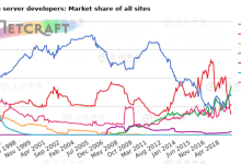 7 月份全球 Web 服务器调查报告:nginx 喜忧参半 - 便宜vps优惠码,免费免备案vps服务器_主机参考