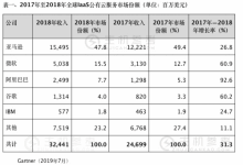Gartner:2018年全球IaaS公有云市场排名阿里云第三 - 便宜vps优惠码,免费免备案vps服务器_主机参考