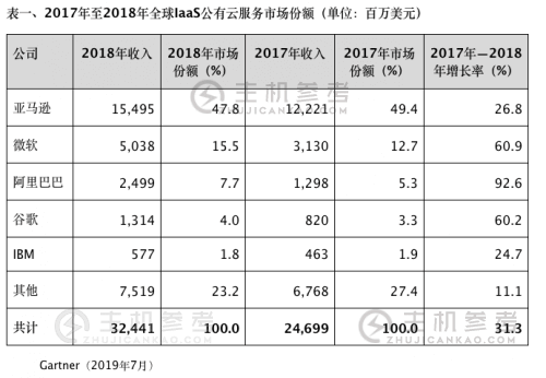 Gartner：2018年全球IaaS公有云市场排名阿里云第三