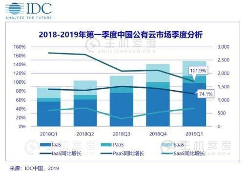 IDC：中国公有云市场规模达24.6亿美金 阿里等头部厂商占八成市场份额