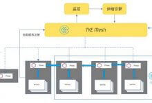 跃居全球Top阵营,腾讯云成云原生技术引领者 - 便宜vps优惠码,免费免备案vps服务器_主机参考