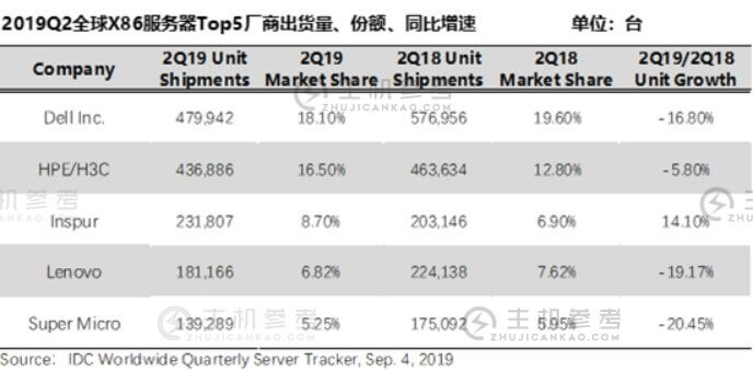 2019Q2全球X86服务器收入下降10.6% 中国企业份额上升