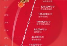 天猫双11核心系统100%上云:阿里云征服全球最大流量洪峰 - 便宜vps优惠码,免费免备案vps服务器_主机参考
