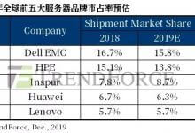2019年全球服务器品牌Top 5:Dell EMC第一,华为第四   - 便宜vps优惠码,免费免备案vps服务器_主机参考