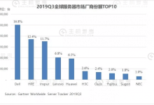 2020年全球服务器市场有望回升 浪潮两位数增长领跑   - 便宜vps优惠码,免费免备案vps服务器_主机参考