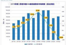 中国X86服务器市场Q2出货量大幅下滑:浪潮、戴尔、华为前三 - 便宜vps优惠码,免费免备案vps服务器_主机参考