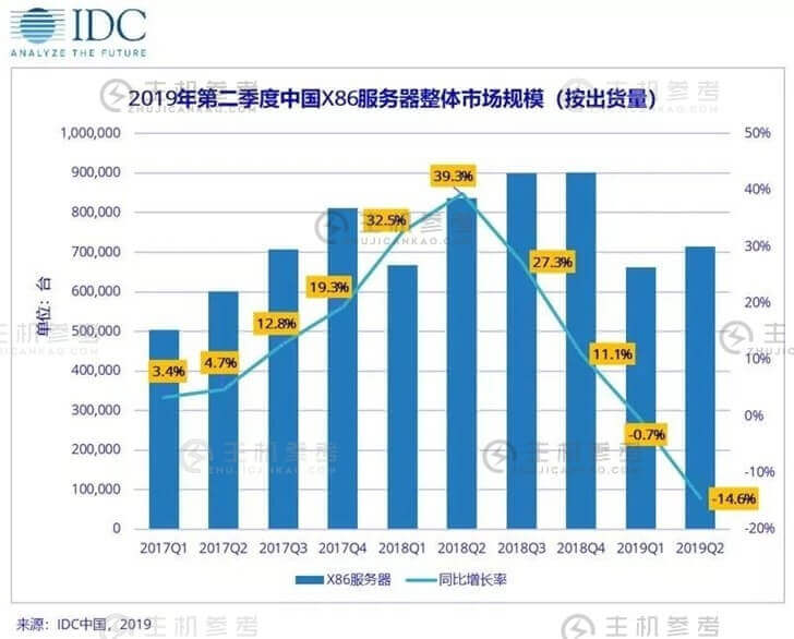 中国X86服务器市场Q2出货量大幅下滑：浪潮、戴尔、华为前三