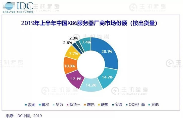 中国X86服务器市场Q2出货量大幅下滑：浪潮、戴尔、华为前三