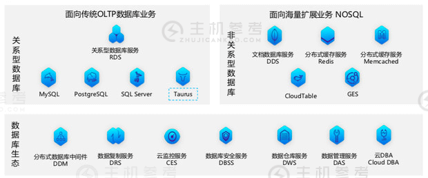 DTCC观察：华为云数据库的优势积累与技术选择