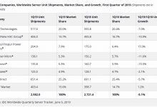 一季度全球服务器市场排名:联想华为携手进前六,戴尔夺冠_主机参考