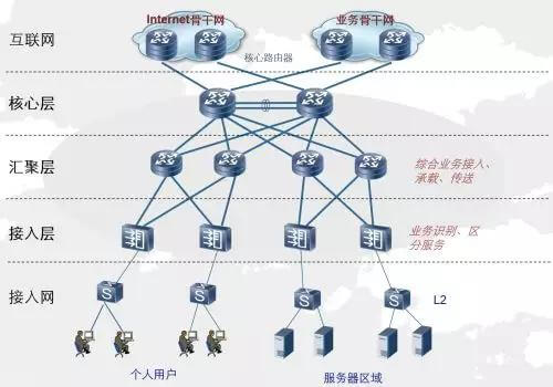 云计算时代，数据中心架构三层到大二层的演变