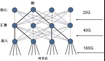 云计算时代，数据中心架构三层到大二层的演变