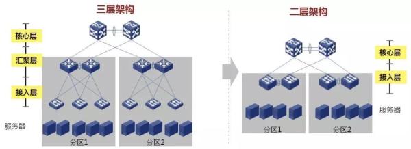 云计算时代，数据中心架构三层到大二层的演变