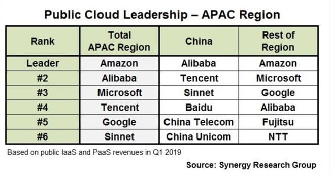 2019年一季度最新亚太地区公有云排名：AWS、阿里云和微软列前三