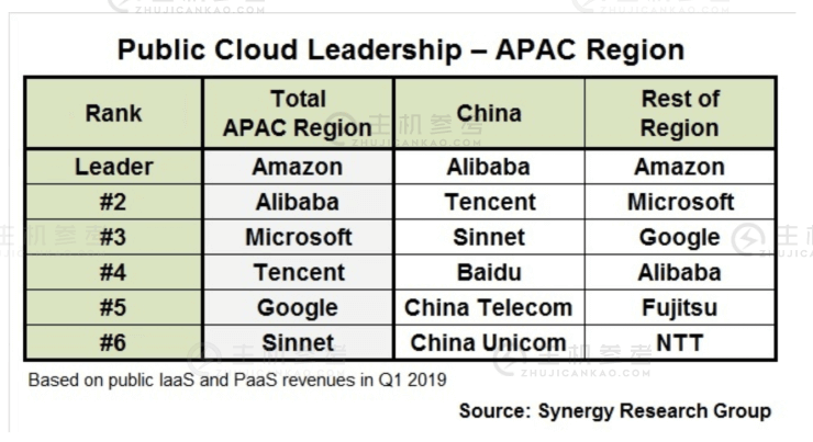 Synergy Research报告：BAT牢牢占据中国云计算市场第一阵营