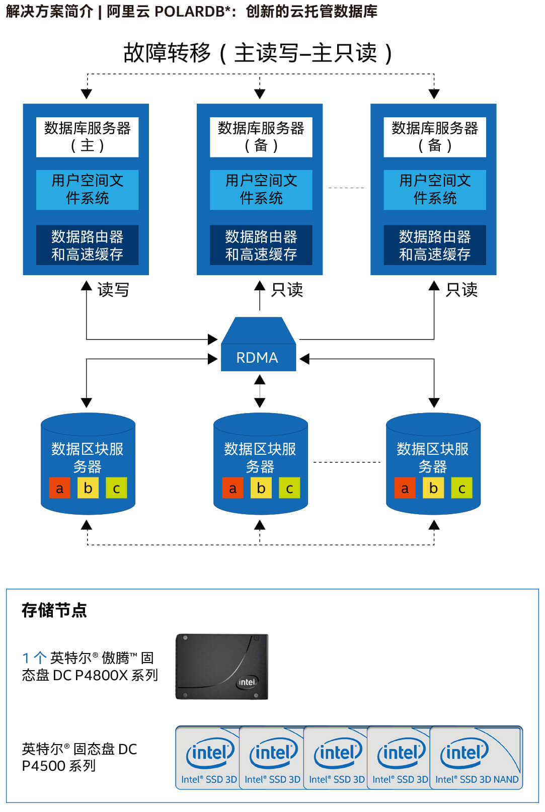 阿里云POLARDB：创新的云托管数据库