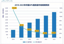 IDC:2018年全年中国GPU服务器市场规模为13.05亿美金_主机参考