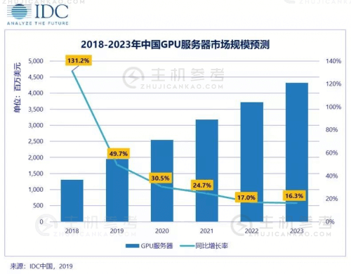 IDC：2018年全年中国GPU服务器市场规模为13.05亿美金