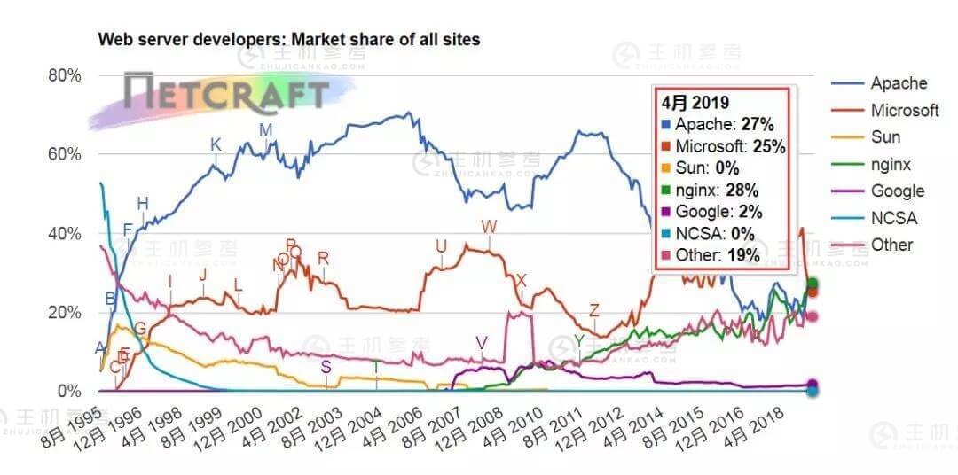Nginx成为4月市占率最高的Web服务器