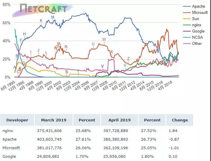 Nginx成为4月市占率最高的Web服务器