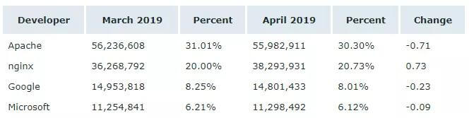 Nginx成为4月市占率最高的Web服务器