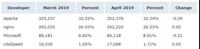 Nginx成为4月市占率最高的Web服务器