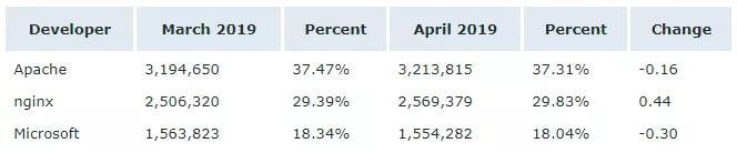 Nginx成为4月市占率最高的Web服务器