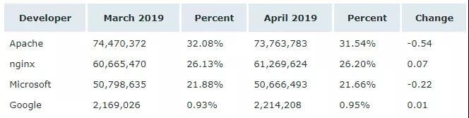 Nginx成为4月市占率最高的Web服务器