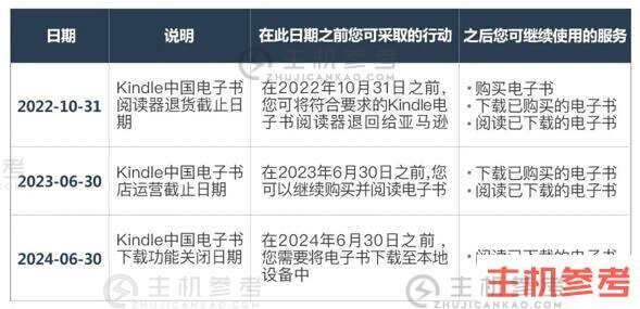 亚马逊将于2023年6月30日停止在中国运营Kindle电子书店。-主机参考