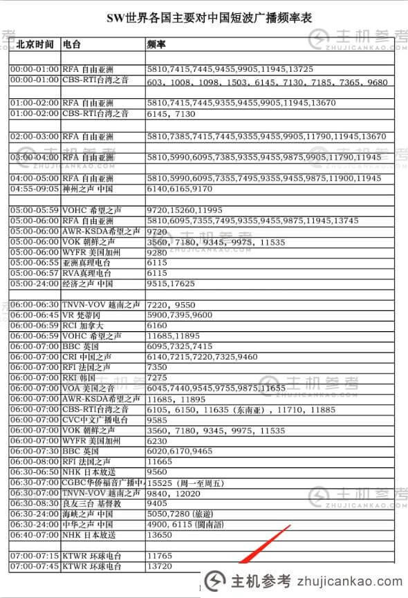 国际短波中文电台频率表列表全文5页下载(最新短波电台频率表)-主机参考