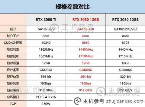 Rtx3080显卡NVIDIA RTX3080显卡是什么水平的样子(NVIDIA RTX3080显卡价格)-主机参考
