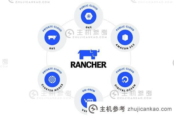 什么是牧场主？rancher的主要功能和特性介绍(Rancher高可用性)-主机参考