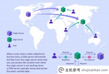 Hostinger CDN beta功能首次出现。_主机参考