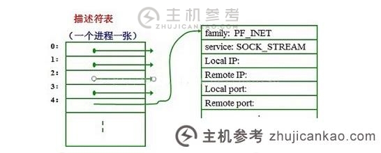 linux sock文件是什么意思？