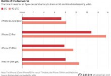 以下是5G对iPhone 14电池寿命的影响。_主机参考